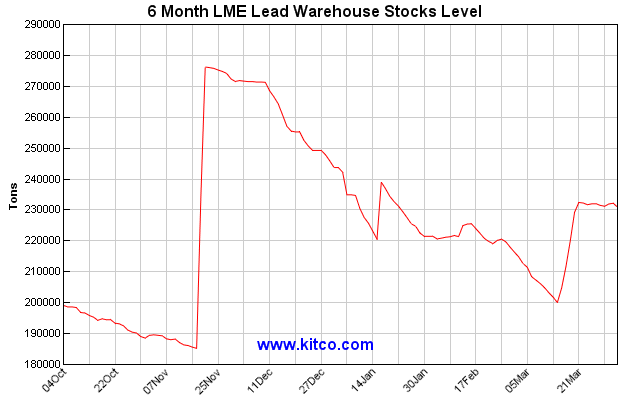 Kitco Lead Live Chart