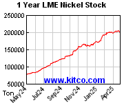 ニッケルのLME在庫１年