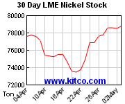 30-Tage-LME-Nickel-Lagerbestände
