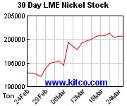 LME-Lagerbestand Nickel 30 Tage