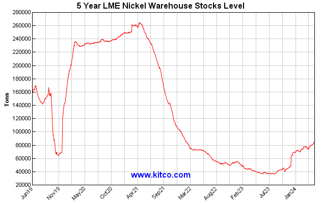 Kitco Nickel Charts