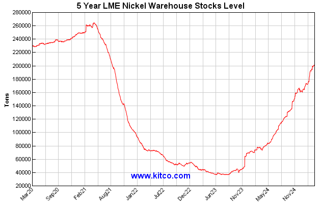 Kitco Nickel Charts