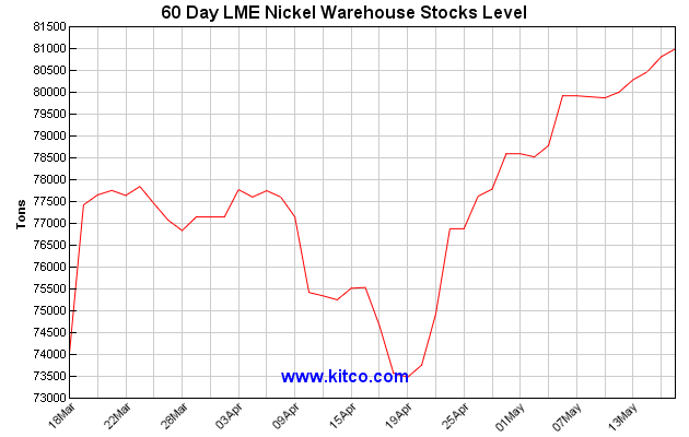 Nickel Live Price Chart
