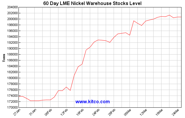 Nickel Historical Chart