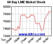 LME-Lagerbestand Nickel 60 Tage