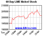 LME-Lagerbestand Nickel 60 Tage