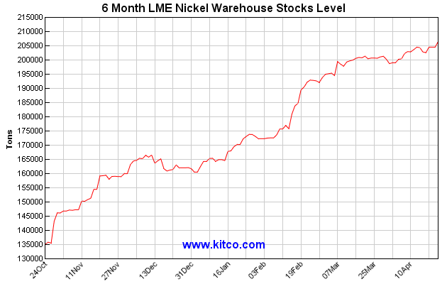 Kitco Nickel Charts