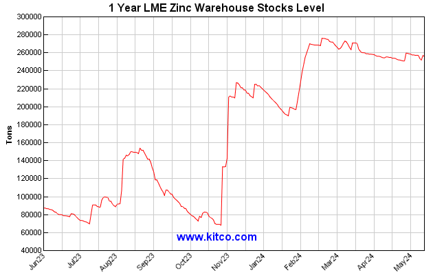 Lme Zinc Price Chart