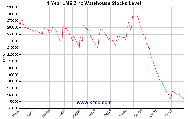 Zinc Historical Chart