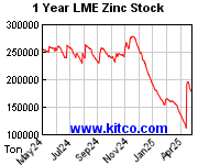 亜鉛のLME在庫１年