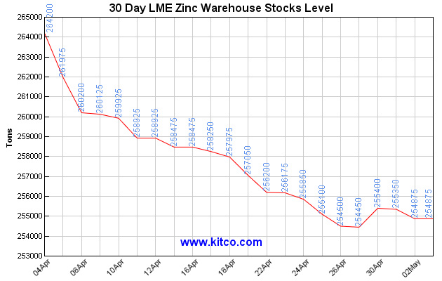 LME Zinc Inventory
