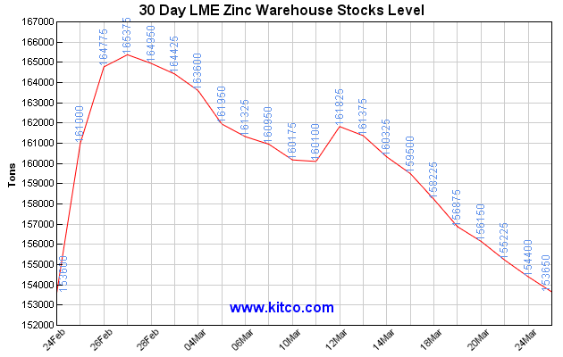 Zinc Historical Price Chart