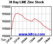 30-Tage-LME-Zink-Lagerbestände