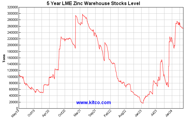 10 Year Zinc Chart