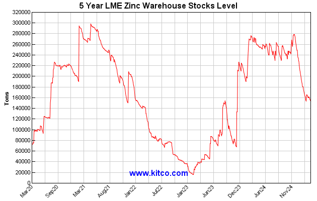 Zinc Historical Price Chart