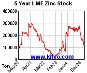 http://www.kitconet.com/charts/metals/base/lme-warehouse-zinc-5y.gif