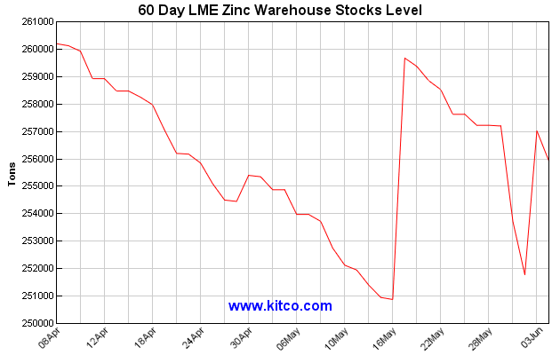 Zinc Live Price Chart