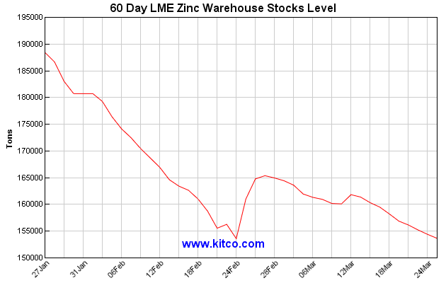 Zinc Live Price Chart