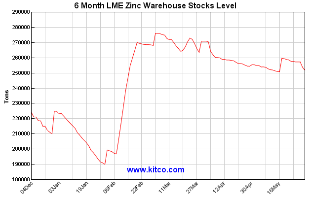 Kitco Zinc Price Chart