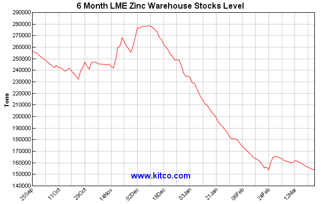 Comex Zinc Live Chart