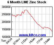 Zinc Historical Chart