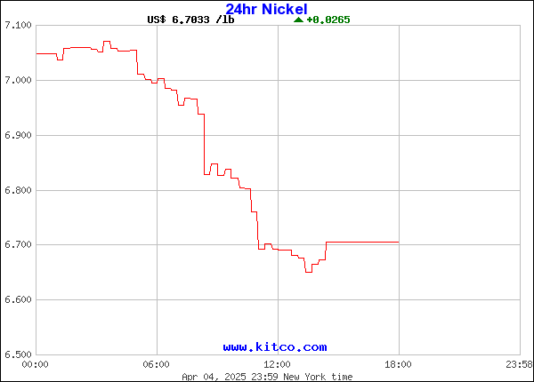 Kitco Nickel Charts