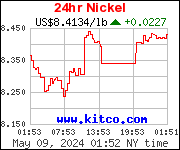Most recent Nickel price quote