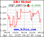 Nickel Graph Temporarily Down