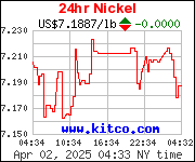 Price of Nickel