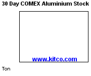 NYMEX-Lagerbestand Aluminium 30 Tage