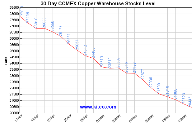 Comex Inventory Chart