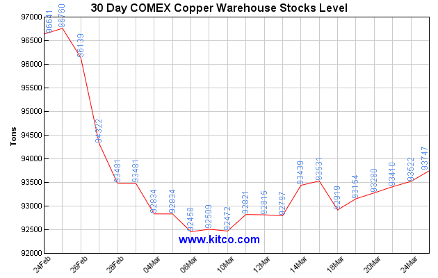 Comex Copper Live Chart