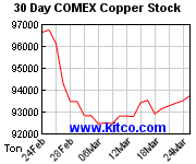 NYMEX-Lagerbestand Kupfer 30 Tage