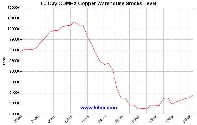 Lme Copper Stocks Chart