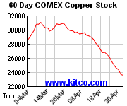 NYMEX-Lagerbestand Kupfer 60 Tage