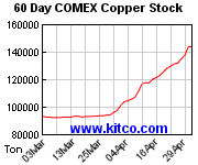 NYMEX-Lagerbestand Kupfer 60 Tage