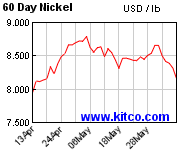 60 day Copper chart
