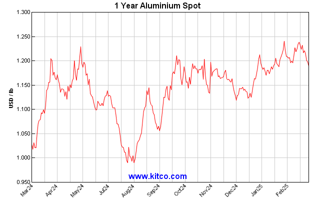 Mcx Aluminium Historical Chart