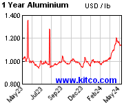 1年期铝/铝每磅美元价格