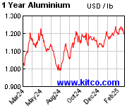 Midwest Premium Aluminum Chart