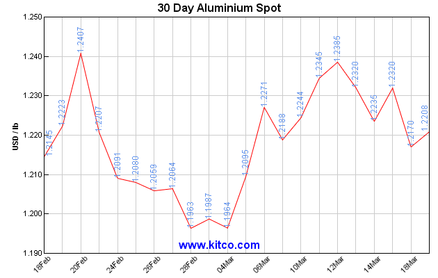 Aluminum Alloy Price Chart