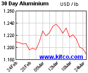 Mcx Aluminium Historical Chart