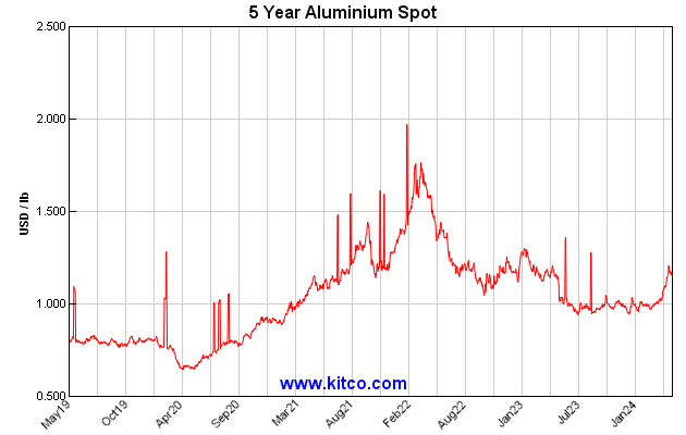 Aluminiumprijs Grafiek 5 Jaar