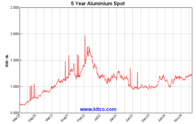 Mcx Aluminium Historical Chart