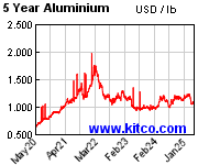 Kitco Base Metal Price Charts