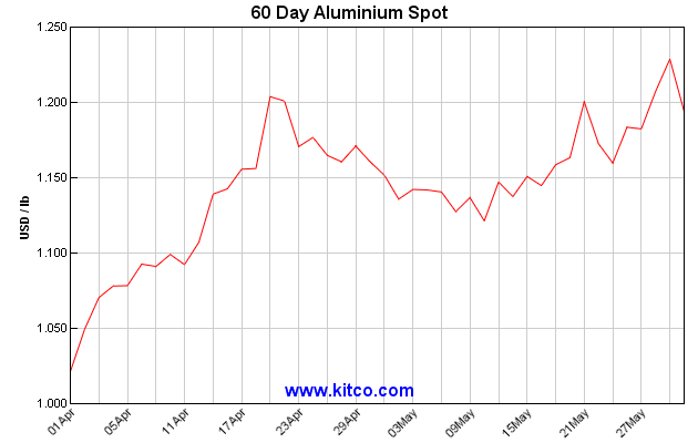 Aluminum Price History Chart