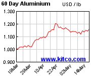 aluminum