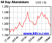 Midwest Premium Aluminum Chart