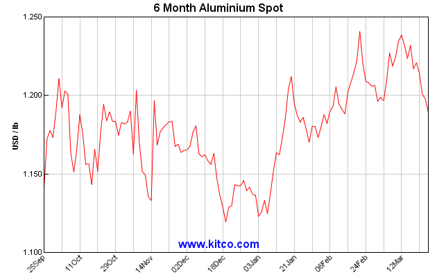 Mcx Aluminium Historical Chart