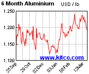 Midwest Premium Aluminum Chart